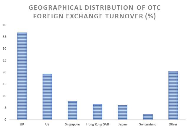 Forex Market Size: A Trader's Advantage