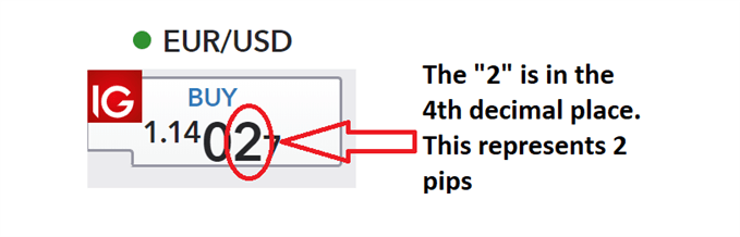 What is a Pip? Using Pips in Forex Trading