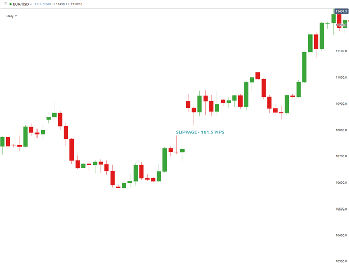 What is Slippage? Slippage in Forex Explained