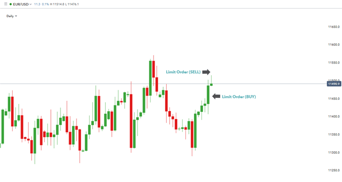 Types of Forex Orders