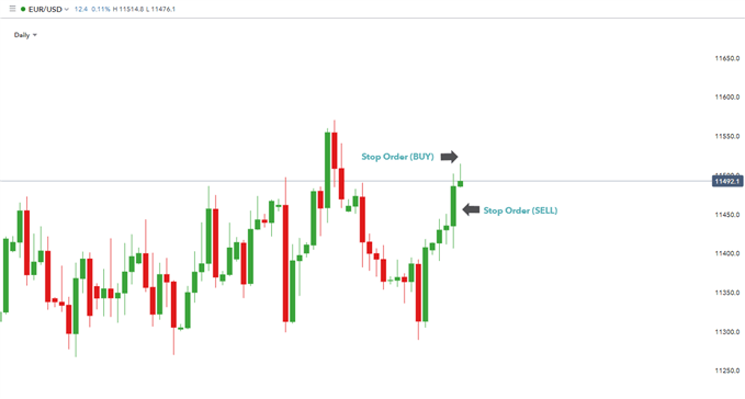 Types of Forex Orders