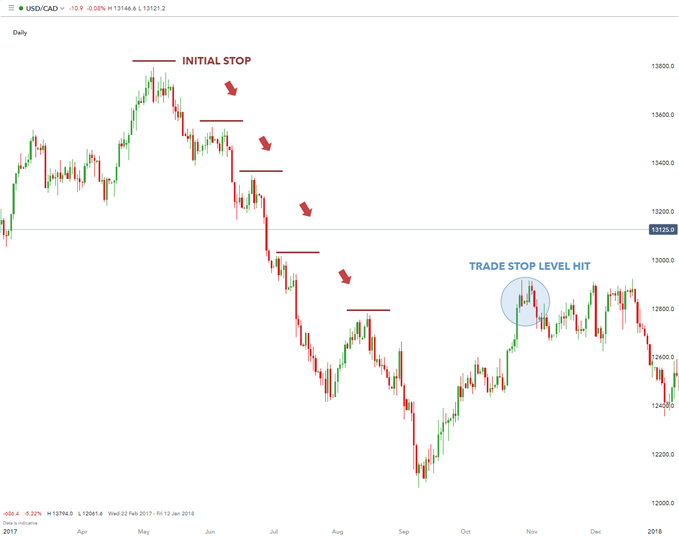 Using Stop Loss Orders in Forex Trading