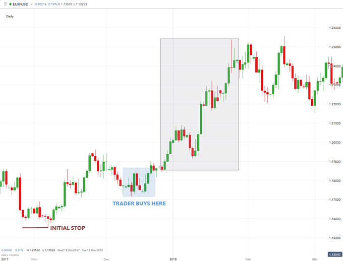 Using Stop Loss Orders in Forex Trading