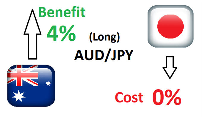 Currency Carry Trade: What is it and How Does It Work?