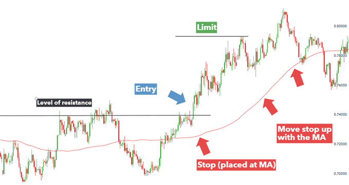 3 Trading Exit Strategies – How to Exit a Profitable Trade