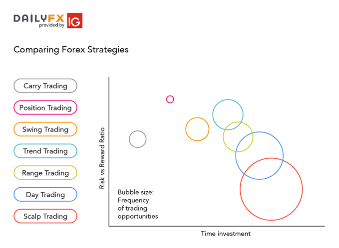 Top 8 Forex Trading Strategies and their Pros and Cons