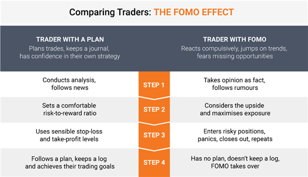 What is FOMO in Trading? Characteristics of a FOMO Trader