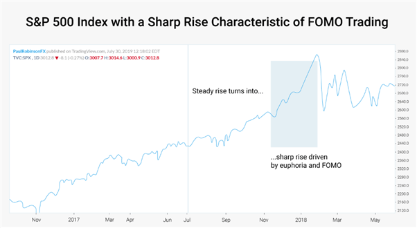 What is FOMO in Trading? Characteristics of a FOMO Trader