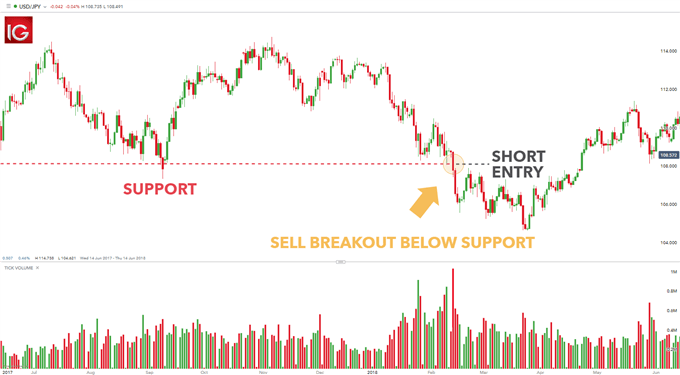 Find Your Forex Entry Point: 3 Entry Strategies To Try