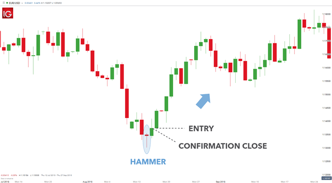 Find Your Forex Entry Point: 3 Entry Strategies To Try