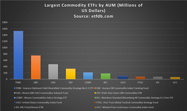 Largest bond ETFs by assets under management