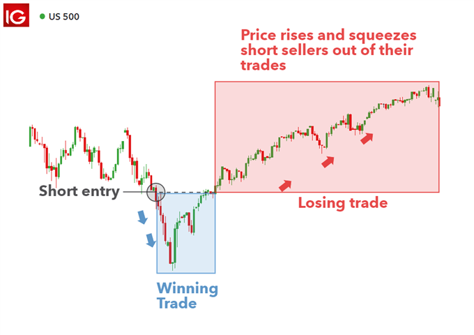 Deal ticket for shorting a stock