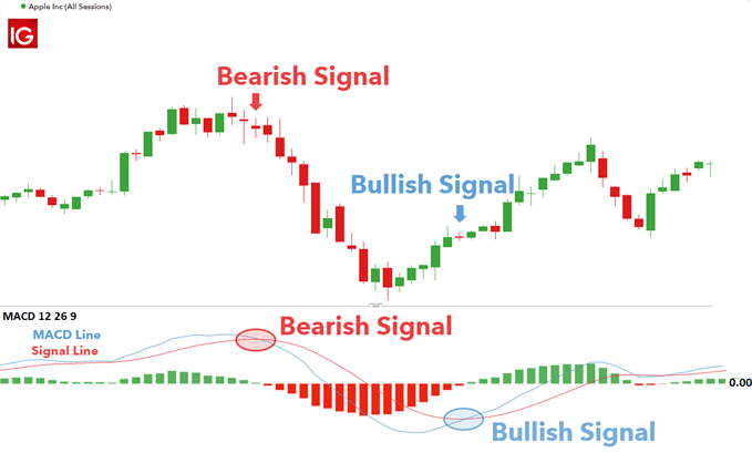 US 500 price chart with stochastic indicator