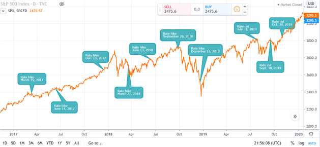 Relationship between interest rates and stock prices