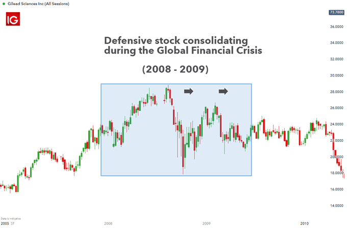 S&P500 showing the decline in the US stock market