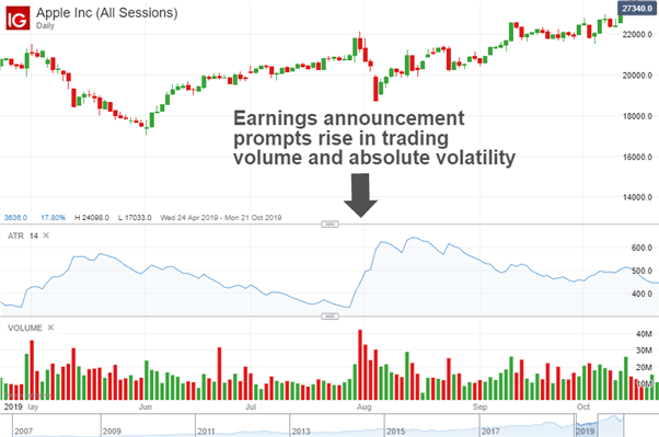 Chart to show absolute volatility and trading volume spike during earnings