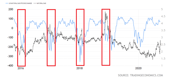 Natural Gas Trading: Natural Gas Trading Drivers