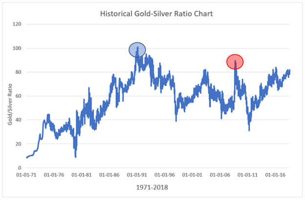 Trading the Gold-Silver Ratio: Strategies and Tips