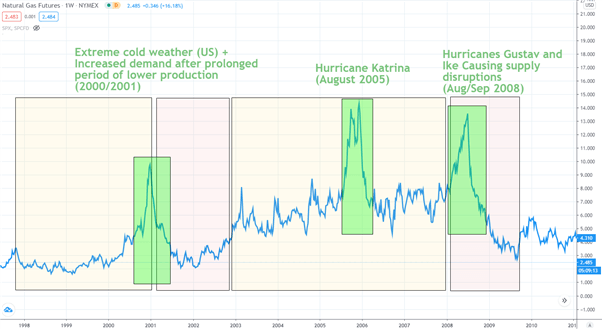 Natural Gas Trading: Natural Gas Trading Drivers