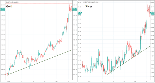 Trading the Gold-Silver Ratio: Strategies and Tips