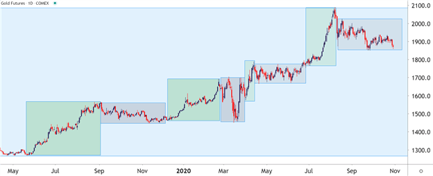 Gold Trading: Three Top Tips for Trading Gold