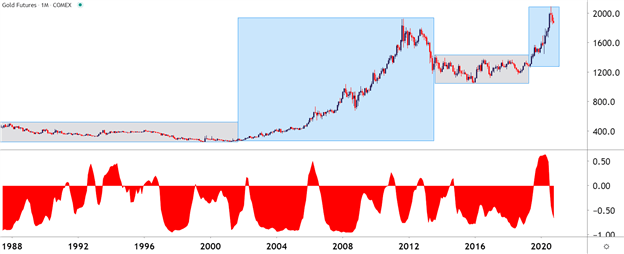 Gold Trading: Three Top Tips for Trading Gold