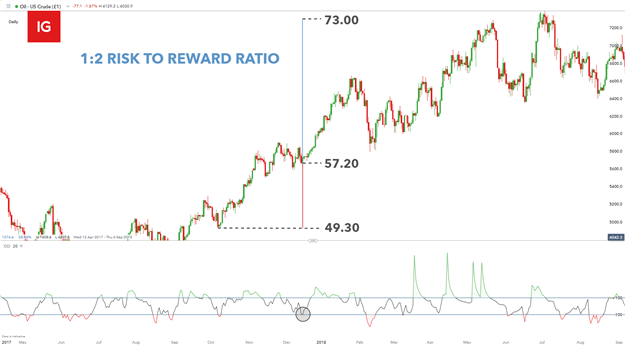 Crude Oil Trading Strategies and Tips