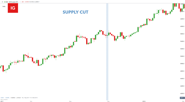 Crude Oil Trading Strategies and Tips