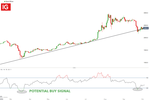 Silver Trading Strategies, Tips and Tactics