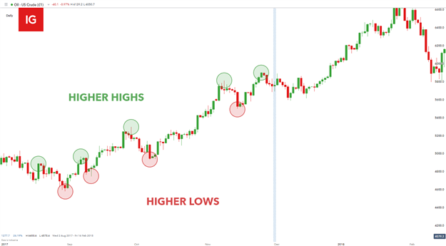 Crude Oil Trading Strategies and Tips