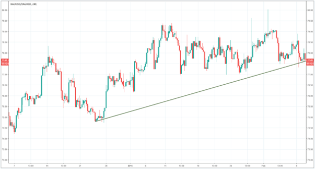 Trading the Gold-Silver Ratio: Strategies and Tips