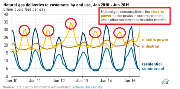 Natural Gas Trading: Natural Gas Trading Drivers