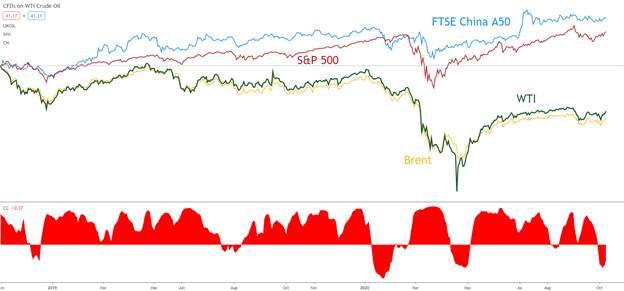 Crude Oil Trading Strategies and Tips