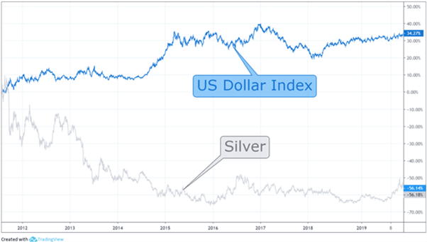 What is Silver? Understanding Silver as a Trader’s Commodity