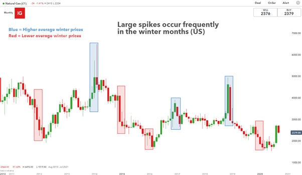 Natural Gas Trading: Natural Gas Trading Drivers