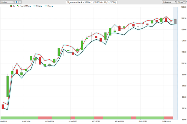 Weekly Stock Study – Signature Bank (SBNY)