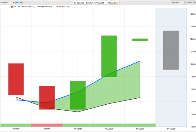 Weekly Stock Study – Moderna (MRNA)