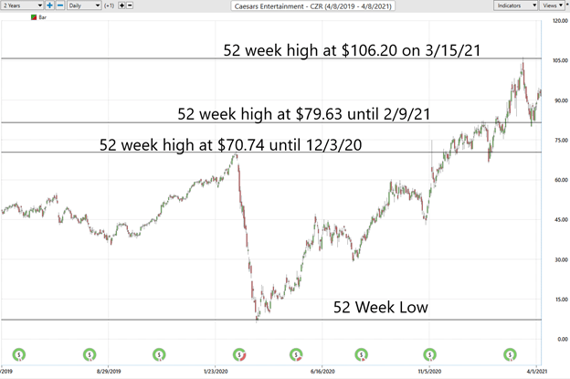 Weekly Chart Study – Caesars Entertainment (CZR)