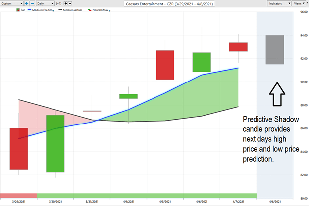 Weekly Chart Study – Caesars Entertainment (CZR)