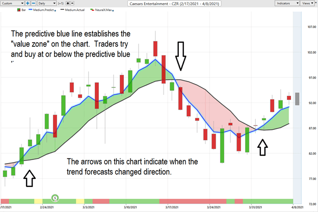 Weekly Chart Study – Caesars Entertainment (CZR)