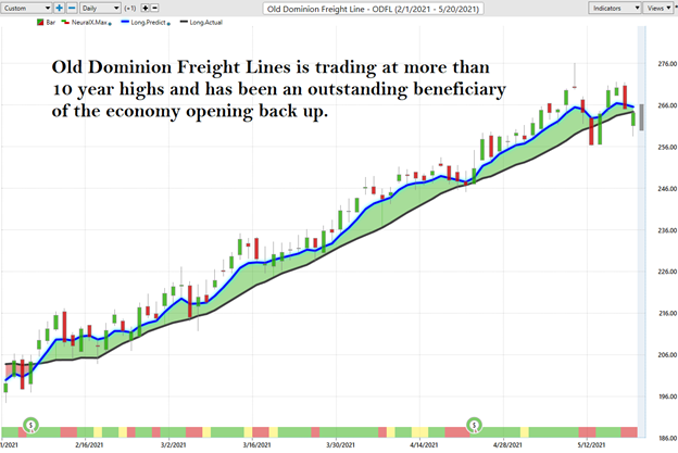 Weekly Asset Study – Lumber