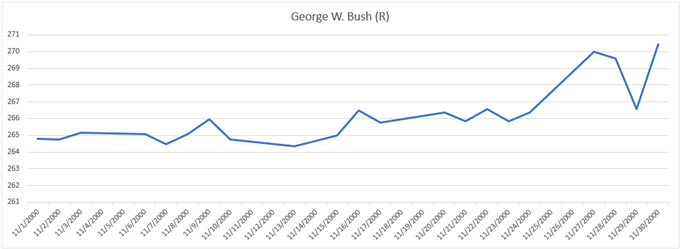 Gold performance chart during election years