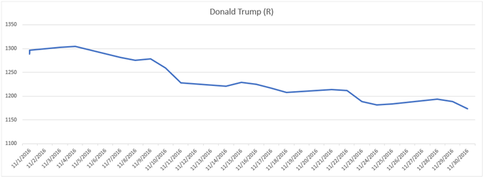 Gold Price Chart Performance During 2004 Election George W Bush