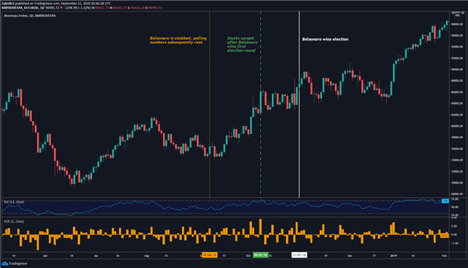 Chart showing EUR/USD, EUR/CHF