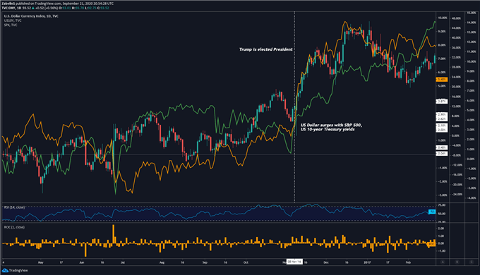 Chart showing USD/CAD, TSX