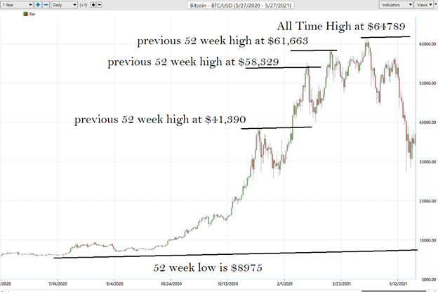 When Will A Bitcoin Reversal Occur?