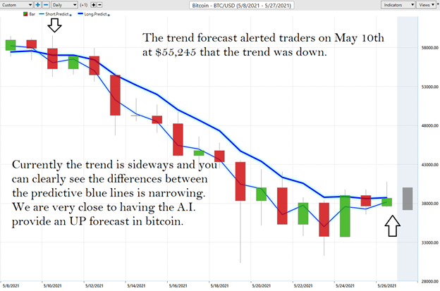 When Will A Bitcoin Reversal Occur?