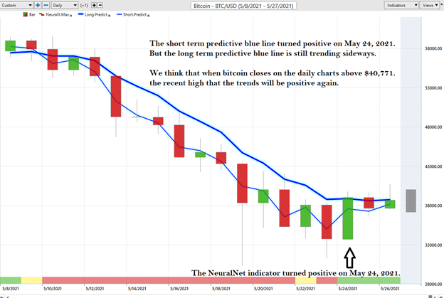 When Will A Bitcoin Reversal Occur?