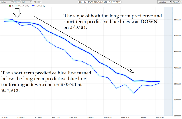 When Will A Bitcoin Reversal Occur?