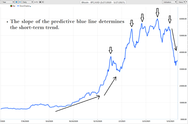 When Will A Bitcoin Reversal Occur?